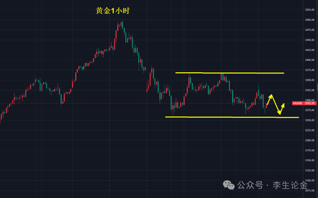 黄金多空激战，为下一轮单边洗盘！