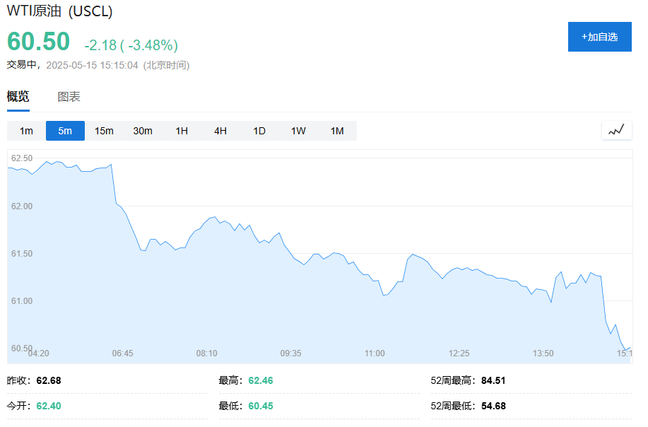 美股盘前三大期指集体下挫	，黄金跌破3150美元，油价跌超3%，美元兑日元跌0.7% - 图片3