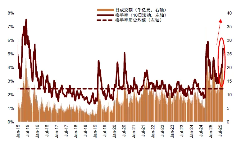 中金 ：中美流动性共振	，未来1-2个月可能是流动性宽松交易的窗口期 - 图片11