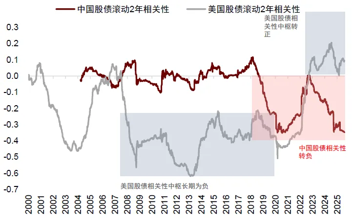 中金 ：中美流动性共振，未来1-2个月可能是流动性宽松交易的窗口期 - 图片13