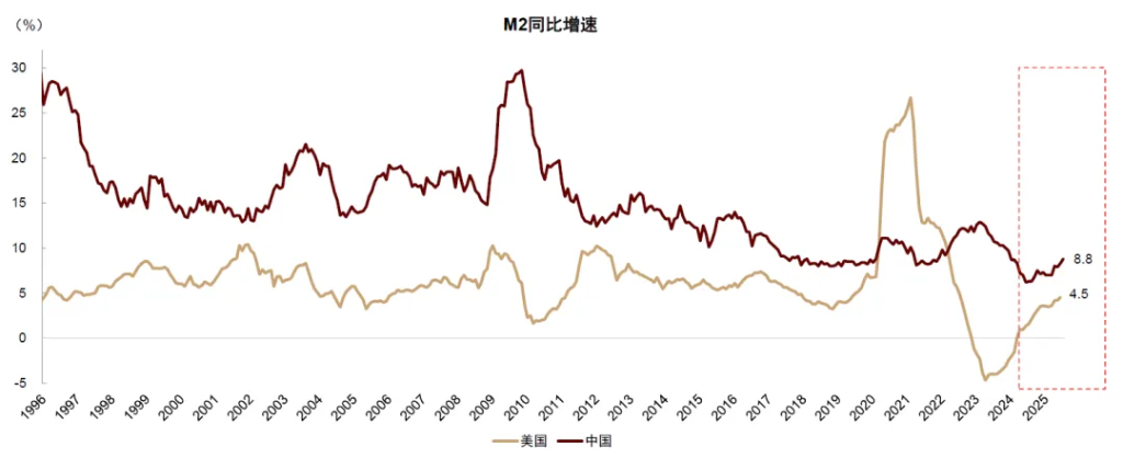 中金 ：中美流动性共振，未来1-2个月可能是流动性宽松交易的窗口期 - 图片15