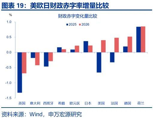 财政“锦标赛	”：美欧日	，谁更积极？ - 图片19