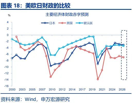 财政“锦标赛”：美欧日，谁更积极？ - 图片18