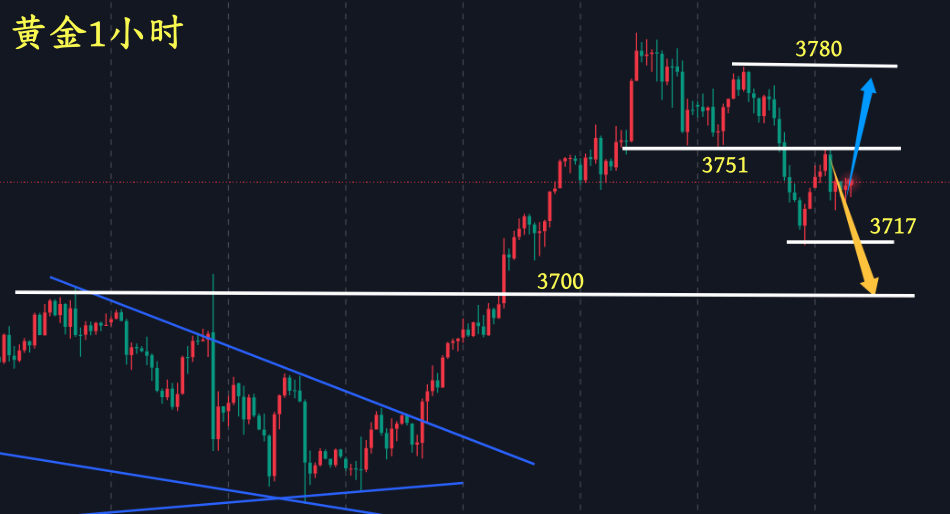 万锦晟9.25黄金如期回落下跌，是见顶还是多头修正？