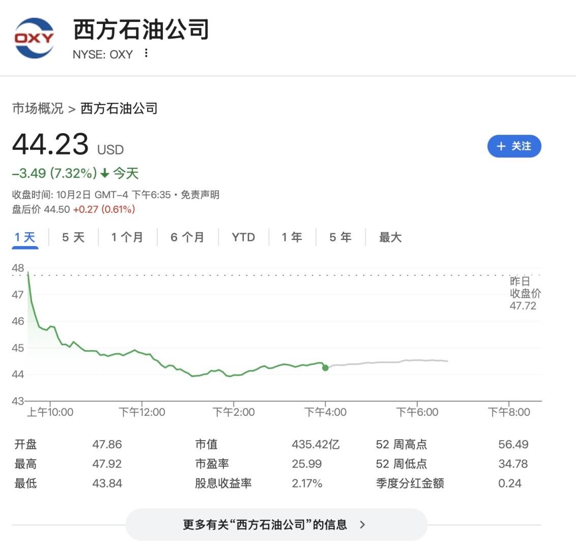 西方石油大跌7.5%，出售OxyChem给伯克希尔遭分析师质疑时机与估值