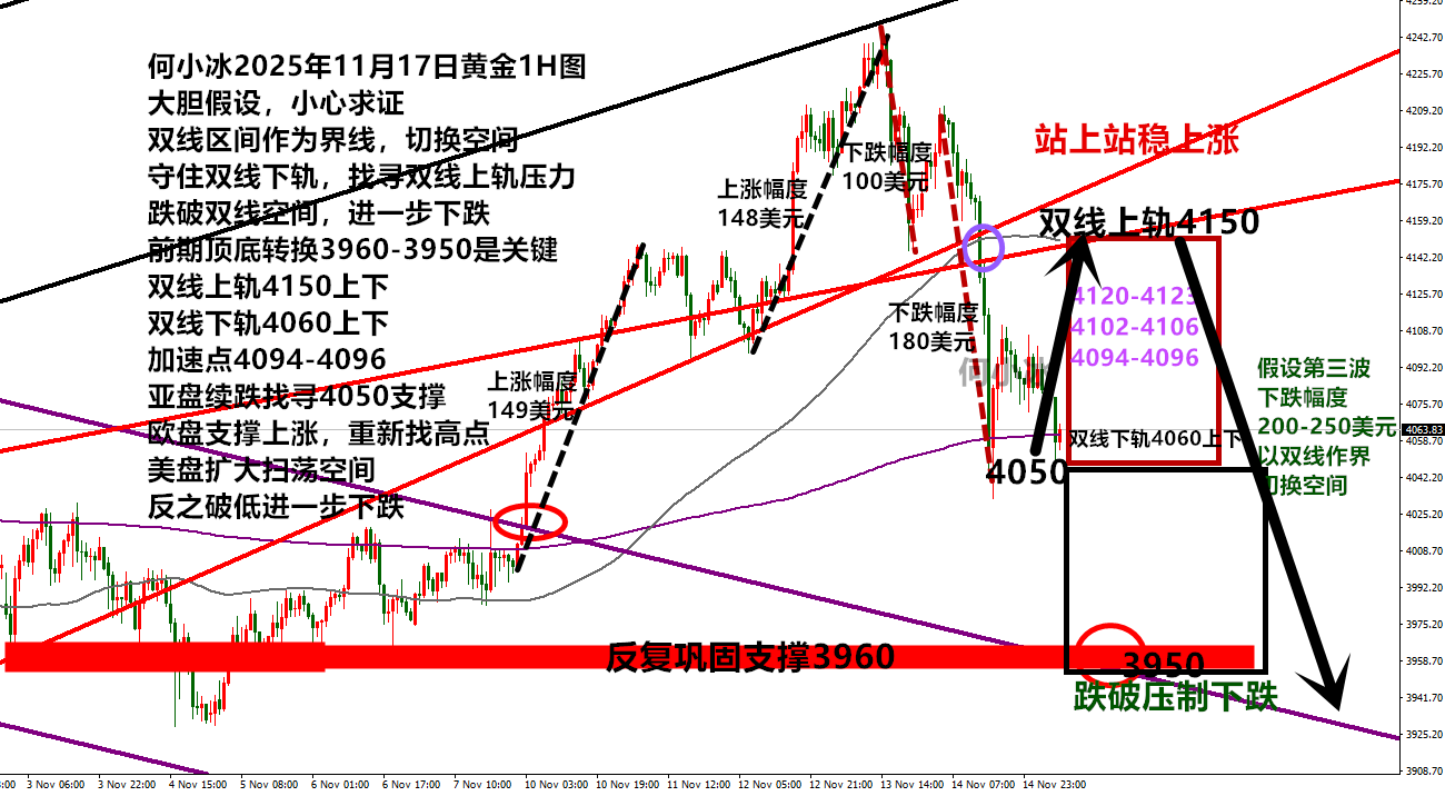 何小冰：金价4050-4150的扫荡，还是4094压制续跌？