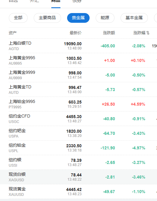 贵金属集体跳水！关键大宗商品指数再平衡明日开启