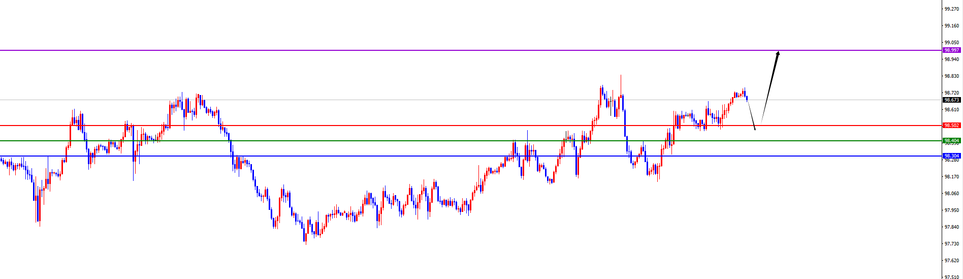 闫瑞祥：美系货币顺利上扬，非美如期承压