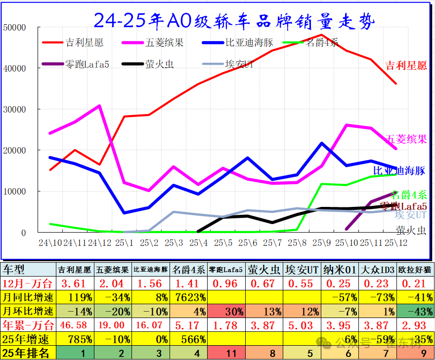 崔东树：2025年全国乘用车批发增速9% 新能源乘用车批发增速25% - 图片3