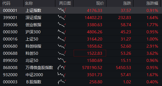 创业板涨超1%，AI应用再度爆发，算力硬件反弹，港股医药生物延续强势，沪银大涨8%