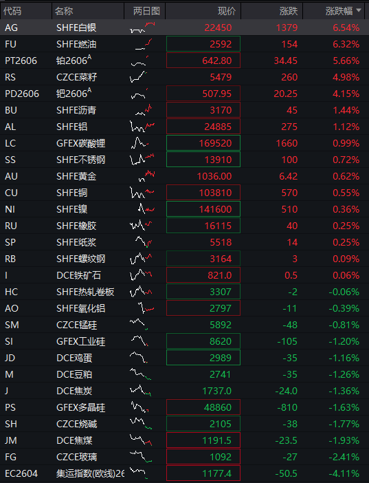 创业板涨超1%，AI应用再度爆发	，算力硬件反弹，港股医药生物延续强势，沪银大涨8% - 图片4