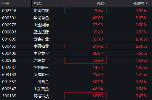 创业板涨超1%，AI应用再度爆发，算力硬件反弹	，港股医药生物延续强势，沪银大涨8% - 图片6