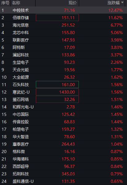 创业板涨超1%，AI应用再度爆发，算力硬件反弹	，港股医药生物延续强势，沪银大涨8% - 图片7