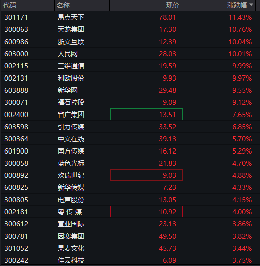 创业板涨超1%	，AI应用再度爆发，算力硬件反弹，港股医药生物延续强势	，沪银大涨8% - 图片8