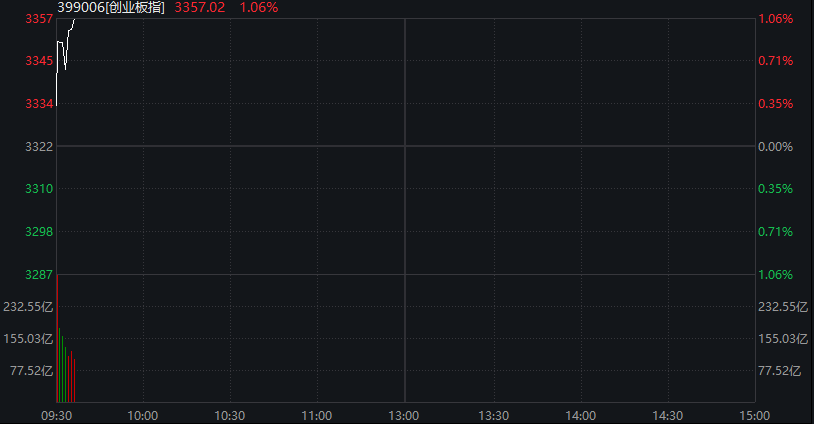 创业板涨超1%，AI应用再度爆发，算力硬件反弹	，港股医药生物延续强势，沪银大涨8% - 图片9