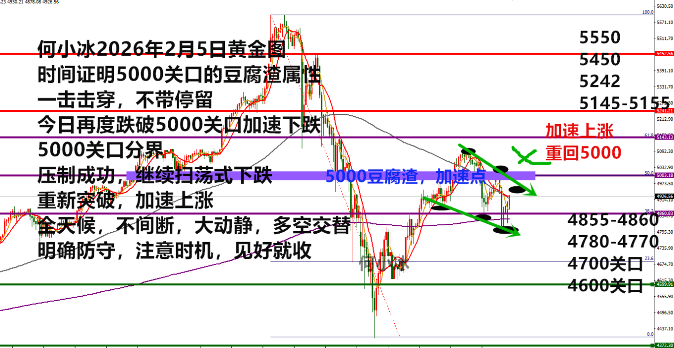 Exness软件官网-何小冰：金价多空拉扯剧烈，5000关口很菜也很重要