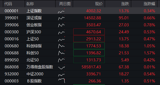 AH股早盘齐涨：创业板涨1%	，存储芯片爆发，恒科指涨1%，科网股反弹	，人民币升破6.82关口 - 图片1