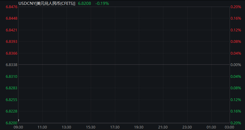 AH股早盘齐涨：创业板涨1%，存储芯片爆发	，恒科指涨1%，科网股反弹，人民币升破6.82关口 - 图片8