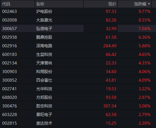 AH股早盘齐涨：创业板涨1%，存储芯片爆发，恒科指涨1%	，科网股反弹，人民币升破6.82关口 - 图片7