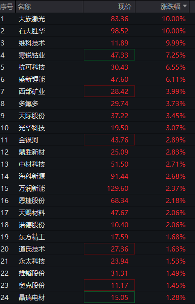 AH股早盘齐涨：创业板涨1%，存储芯片爆发，恒科指涨1%，科网股反弹	，人民币升破6.82关口 - 图片6