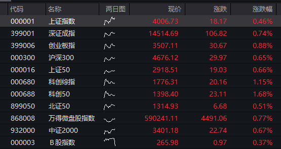 AH股早盘齐涨：创业板涨1%，存储芯片爆发	，恒科指涨1%，科网股反弹，人民币升破6.82关口 - 图片9